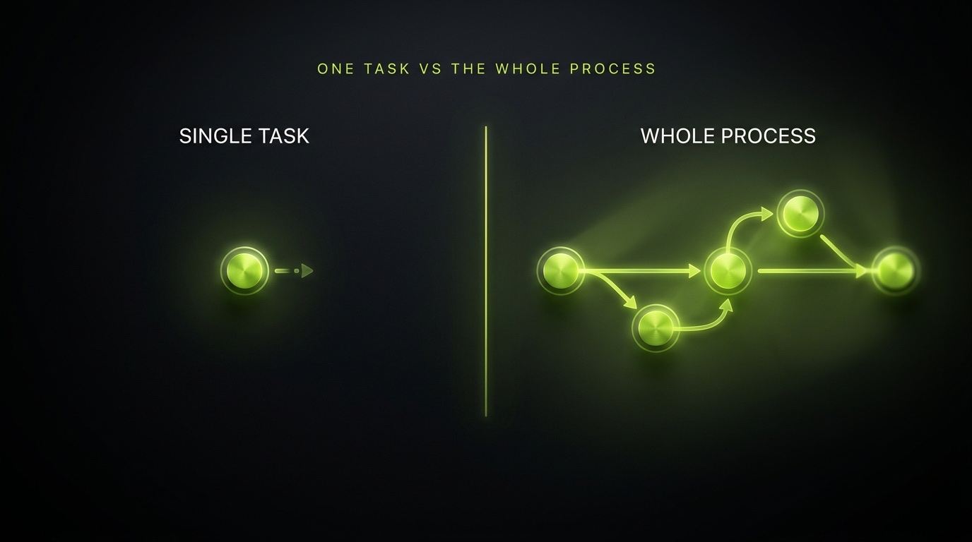 Dark diagram titled One Task vs The Whole Process: on the left a single isolated lime node labelled Single Task, on the right a connected chain of five lime nodes wired together labelled Whole Process