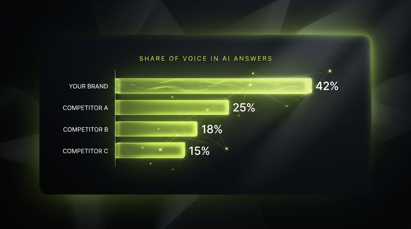 Dark editorial bar chart titled Share Of Voice In AI Answers showing Your Brand at 42 percent leading Competitor A, B and C in lime bars