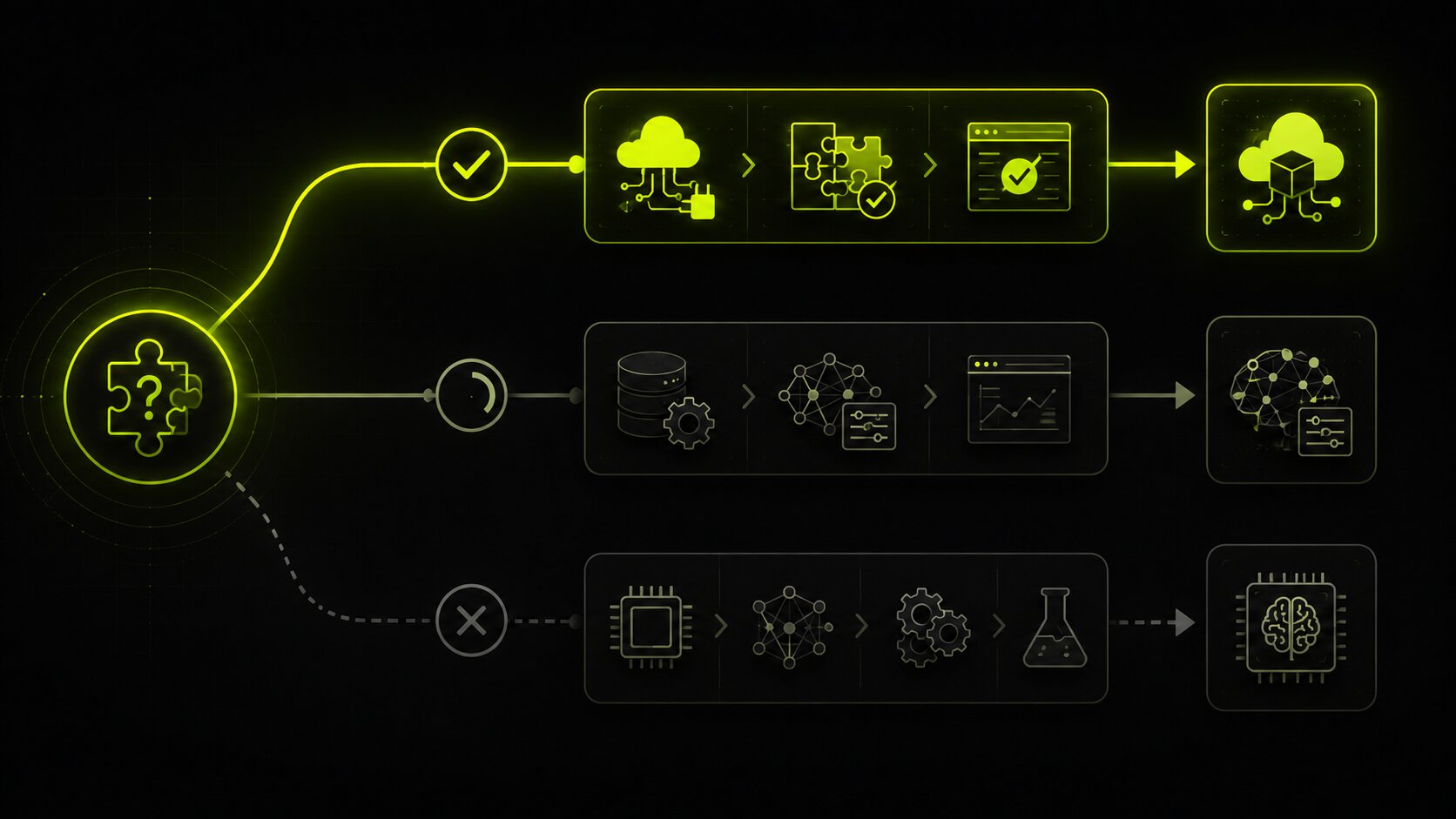 Editorial illustration on a dark background of a decision path for AI build versus buy, starting from a business problem and branching toward an off-the-shelf API or a custom model based on whether the task is core and unavailable off the shelf