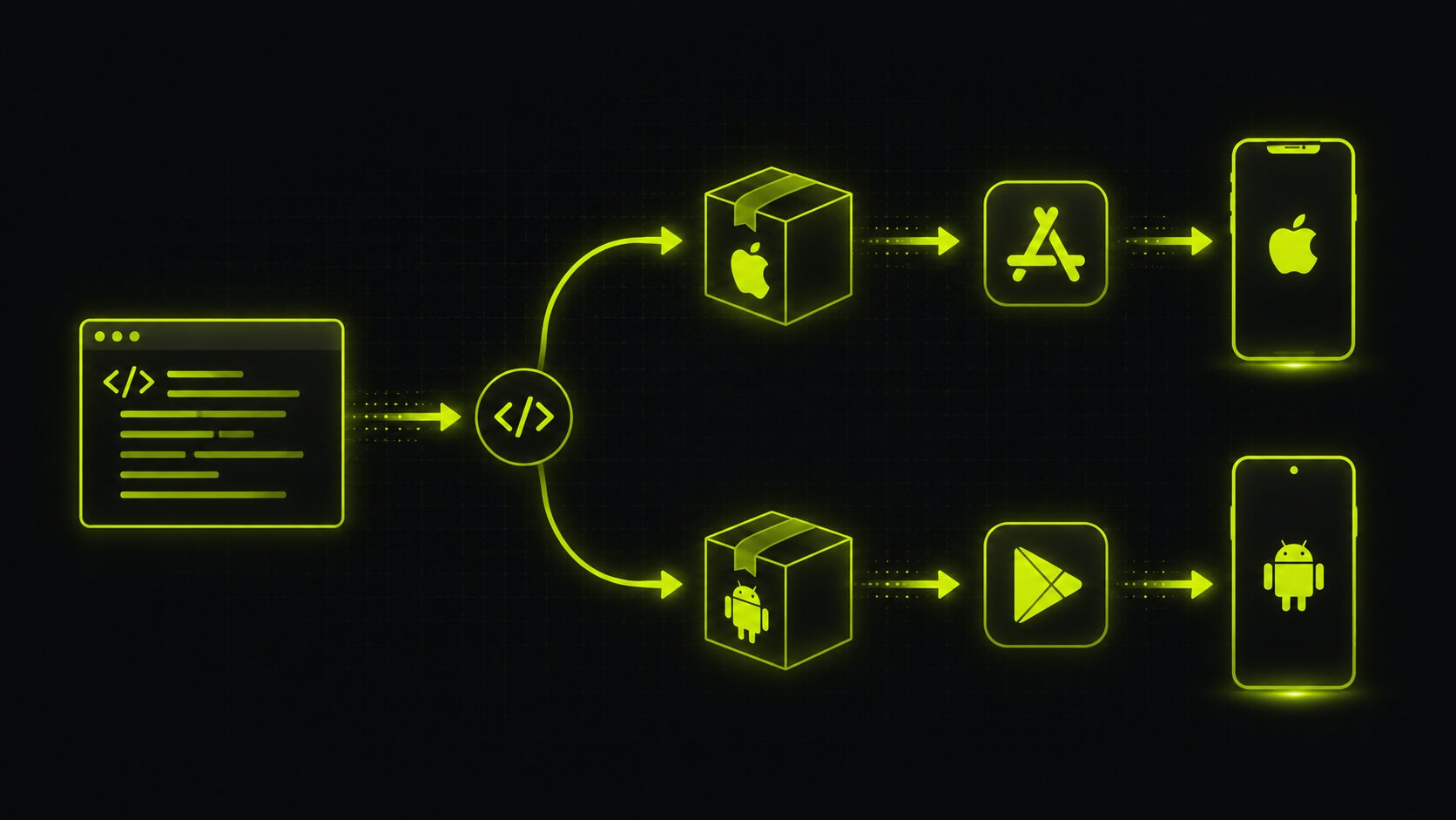 Editorial illustration on a dark background of a single app codebase compiling into an App Store build and a Google Play build, each feeding an iOS phone and an Android phone from one shared source