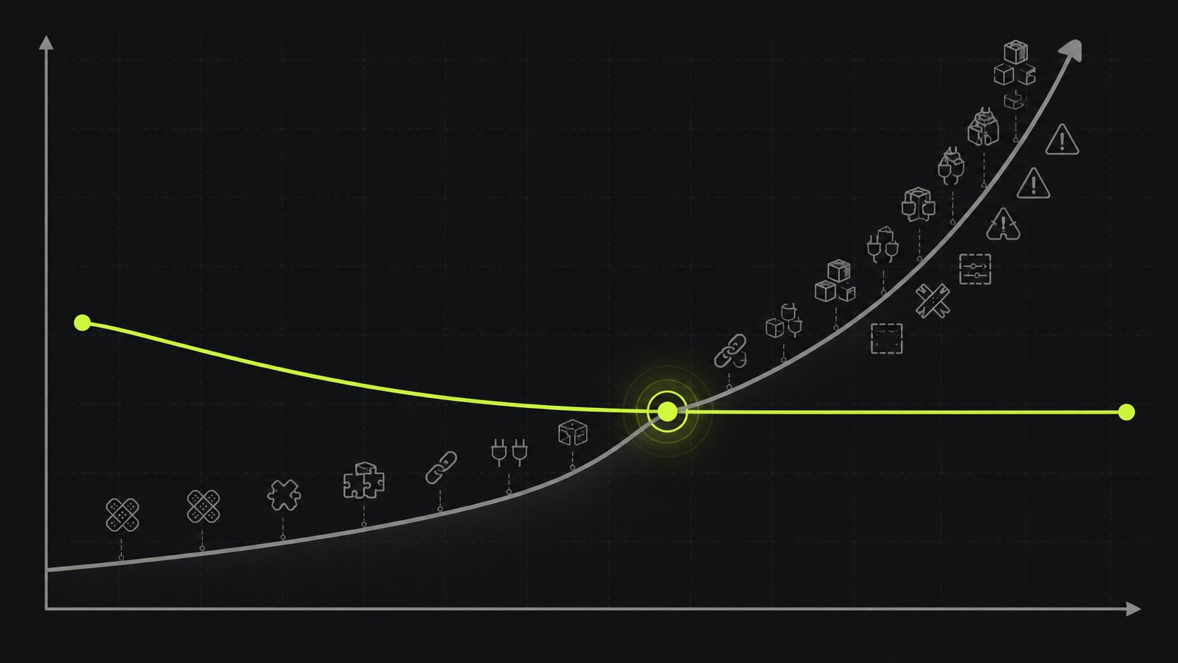 Editorial illustration on a dark background of the point where a template's constraints start costing a business more than a custom build would, tipping the decision toward custom development
