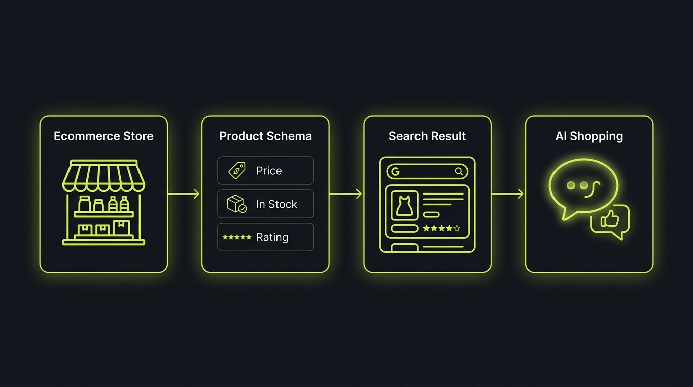Editorial illustration on a dark charcoal background with lime accents: an online storefront connected to a product schema panel showing price, stock and rating, feeding into a Google search result and an AI shopping answer