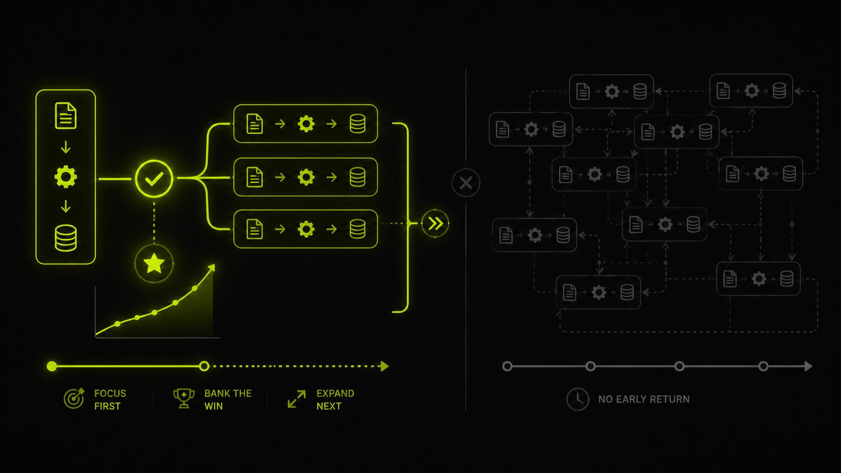 Editorial illustration on a dark background of starting automation with one narrow high-volume process that returns value quickly, then expanding to adjacent processes