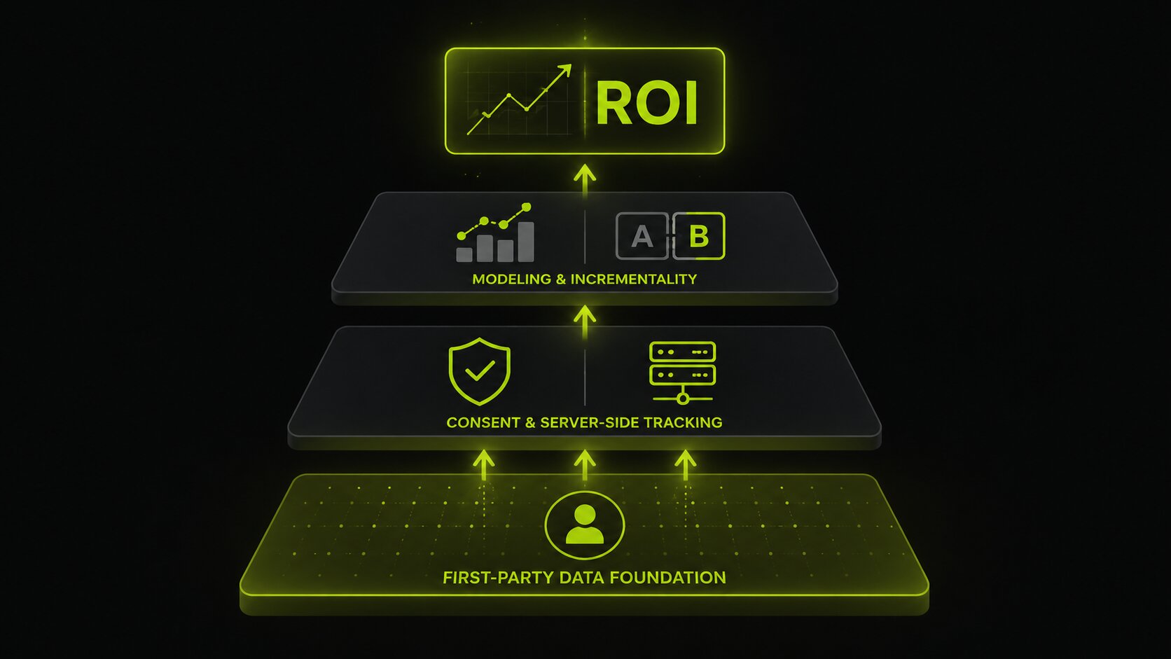 Editorial illustration on a dark background of a layered measurement stack: a first-party data base, a consent and server-side tracking layer, and modeling and incrementality testing on top, feeding a clear ROI readout