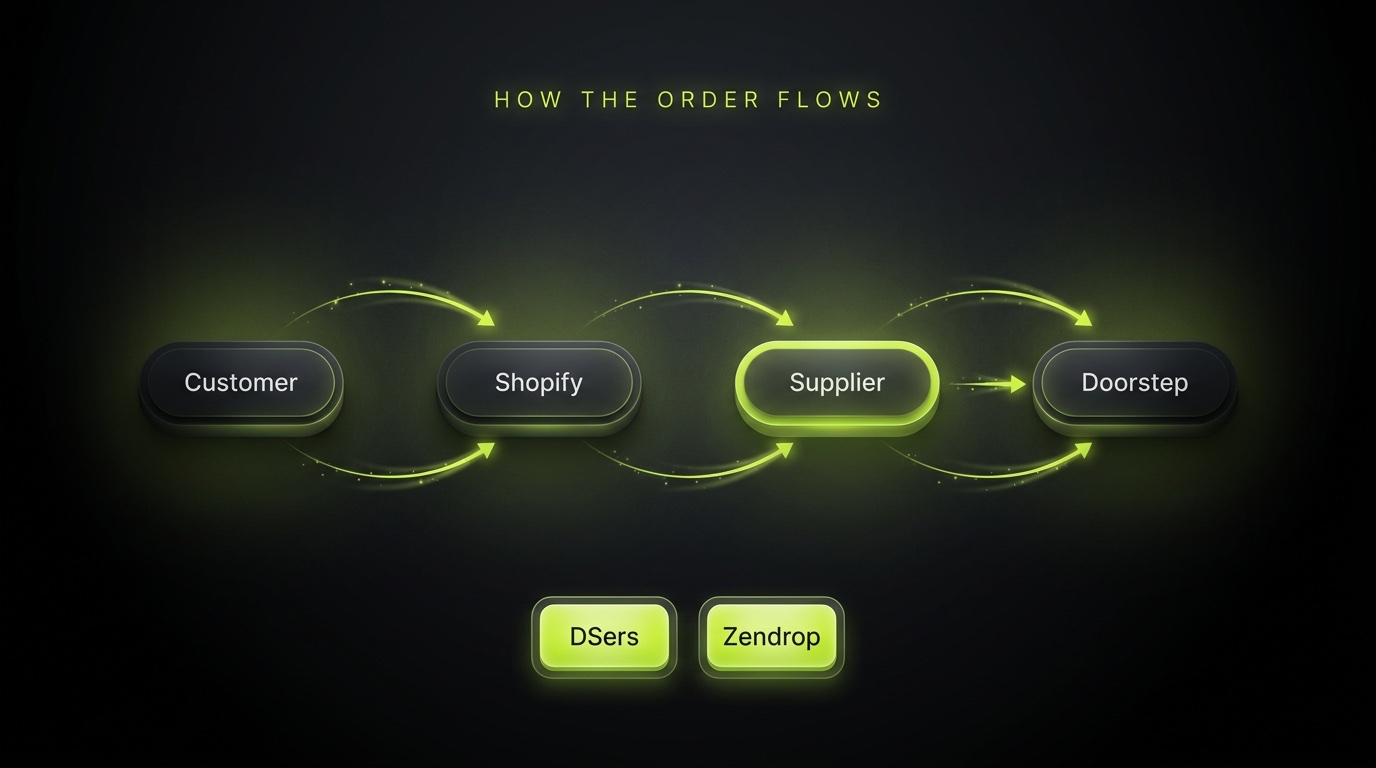 Dark diagram titled How The Order Flows showing Customer to Shopify to Supplier to Doorstep connected by lime arrows, with supplier app chips labelled DSers and Zendrop