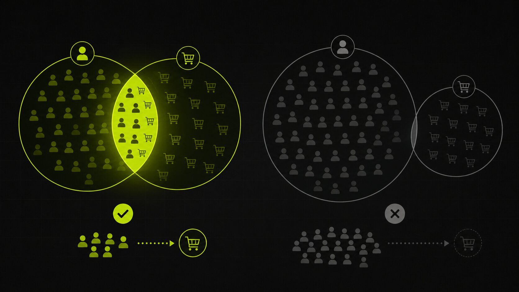 Editorial illustration on a dark background of audience fit in influencer marketing, a creator whose audience overlaps closely with a brand's customers versus a larger audience with almost no overlap