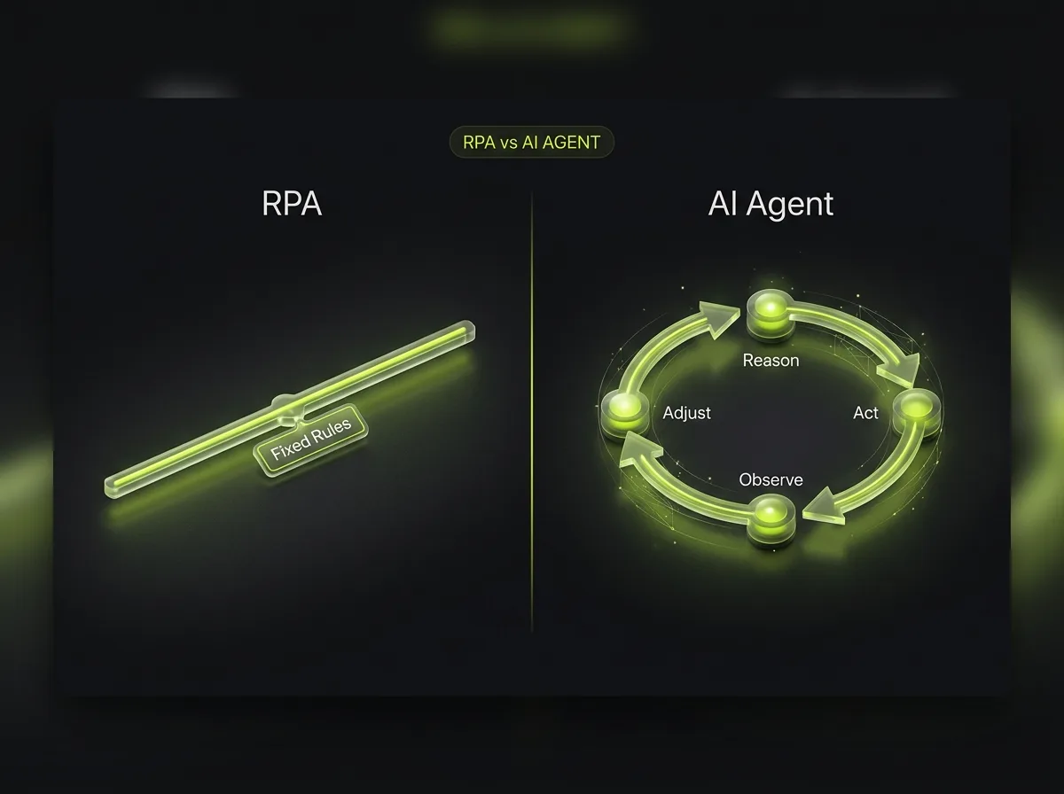 Comparison of rule-based RPA following fixed scripts versus an AI agent reasoning and choosing actions in a loop