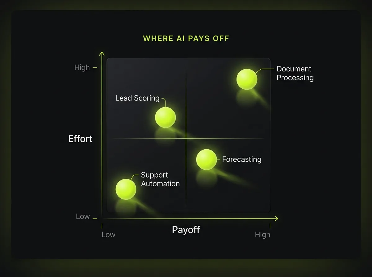 Chart of high-ROI AI use cases by effort and payoff: support automation, forecasting, lead scoring and document processing