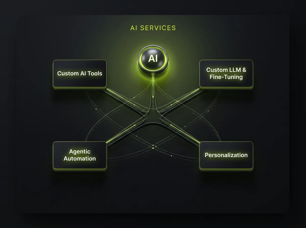AI services hub linking to custom AI tools, custom LLM and fine-tuning, agentic process automation, and personalization