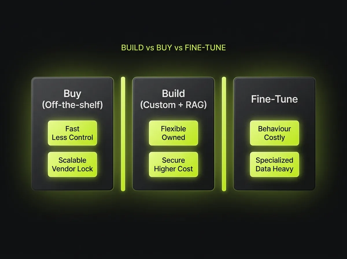Decision framework comparing buying an off-the-shelf AI tool, building custom with RAG, and fine-tuning a model on cost and control