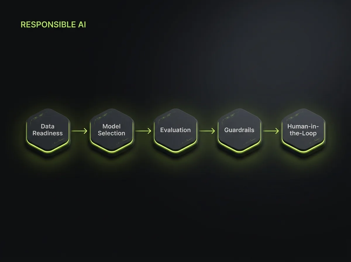 Responsible AI workflow: data readiness, model selection, evaluation, guardrails and human-in-the-loop review