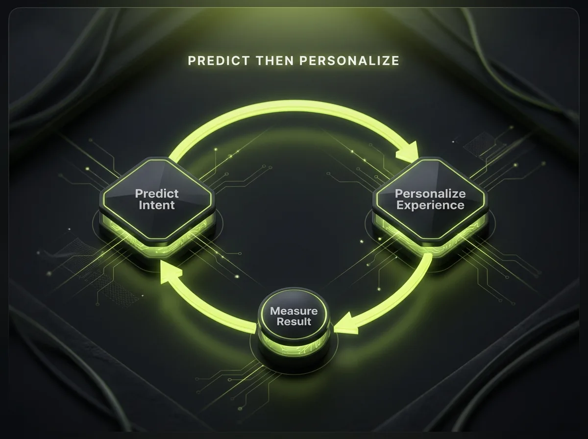 Closed loop where prediction estimates customer intent and personalization tailors the experience, then measures the result