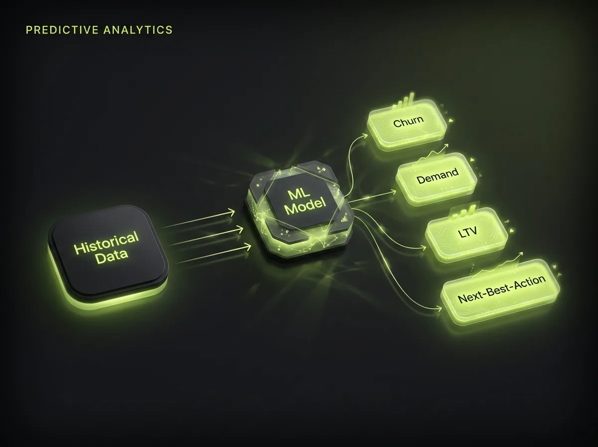 Predictive analytics pipeline turning historical data into forecasts for churn, demand, lifetime value and next-best-action
