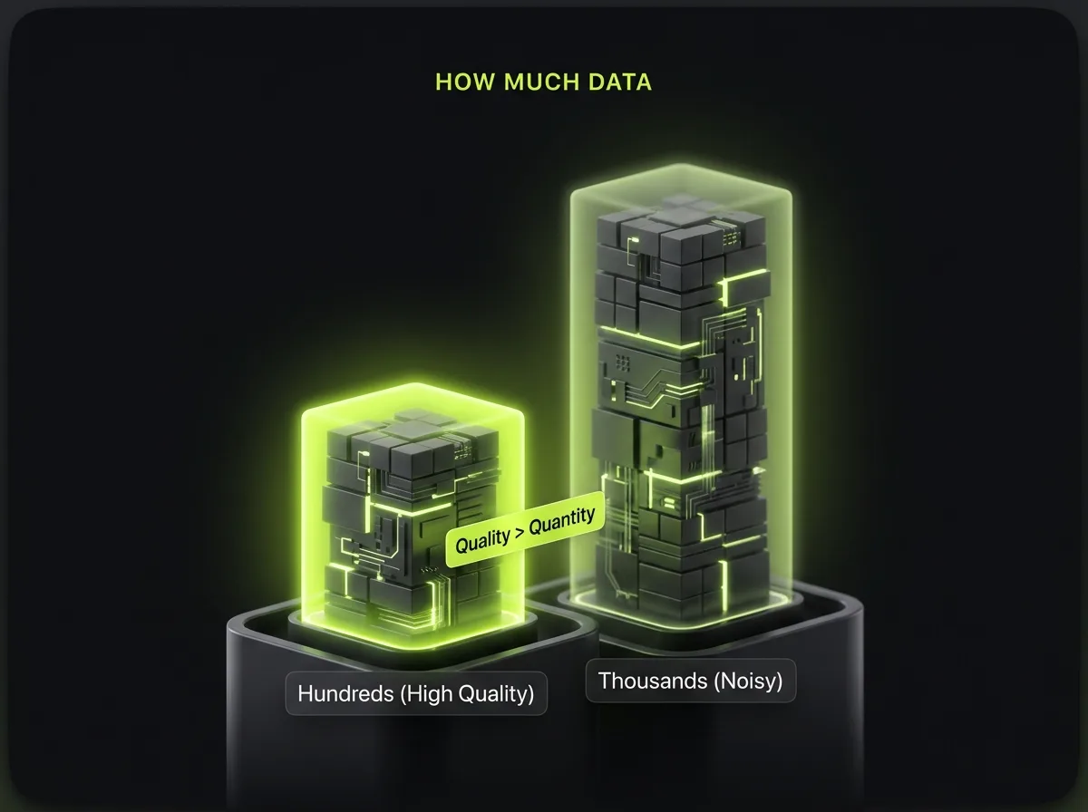 Data volume bands for fine-tuning: a few hundred high-quality examples versus thousands, with quality outweighing quantity