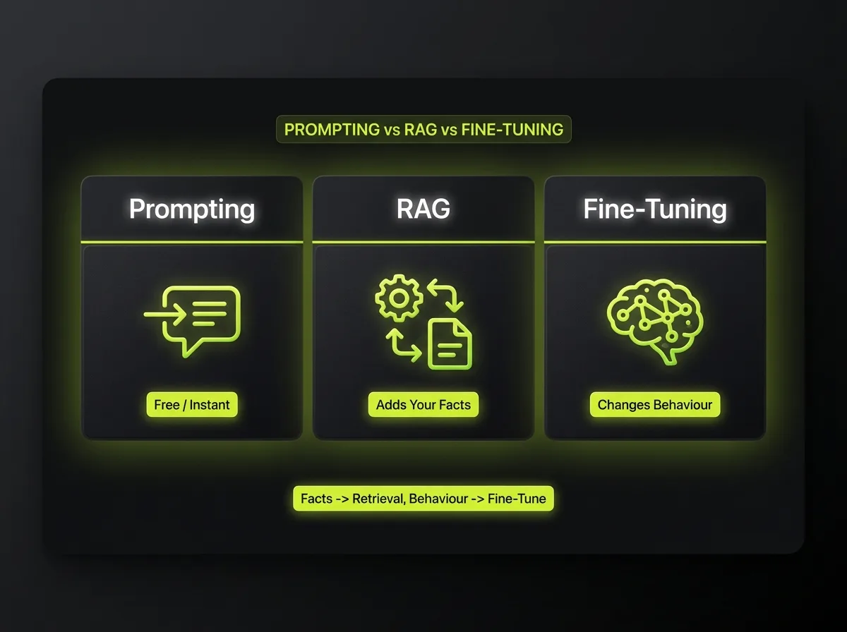 Decision diagram comparing prompting, retrieval-augmented generation and fine-tuning by cost, data need and what each fixes