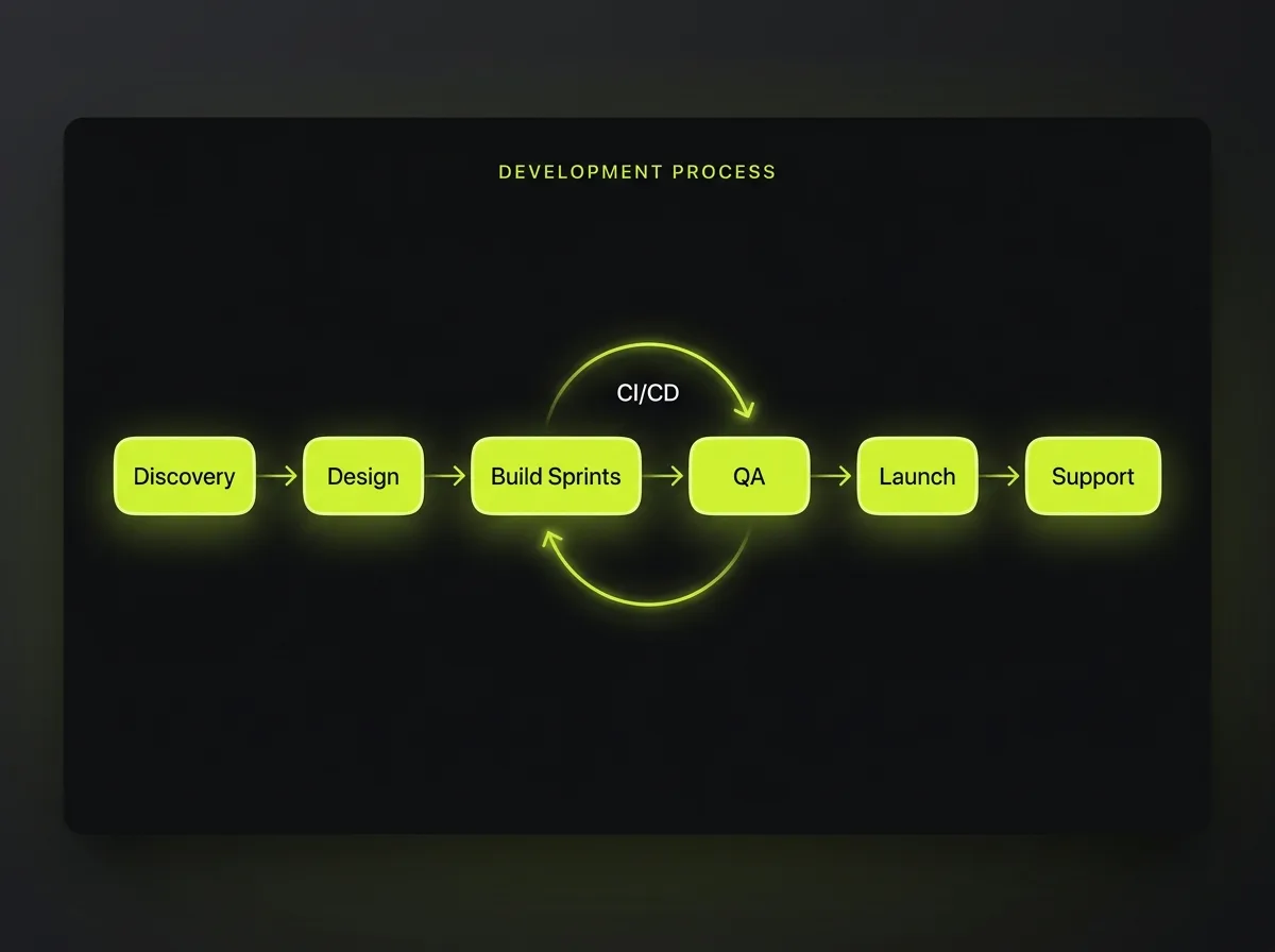 Agile development process: discovery, design, build sprints, QA, launch and post-launch support with continuous integration