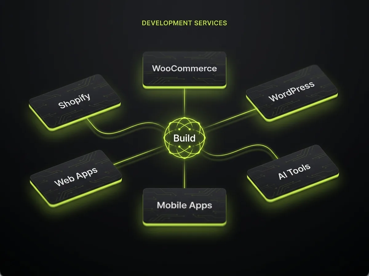 DigiRocket development services hub linking to Shopify, WooCommerce, WordPress, web application, mobile app and AI tool development