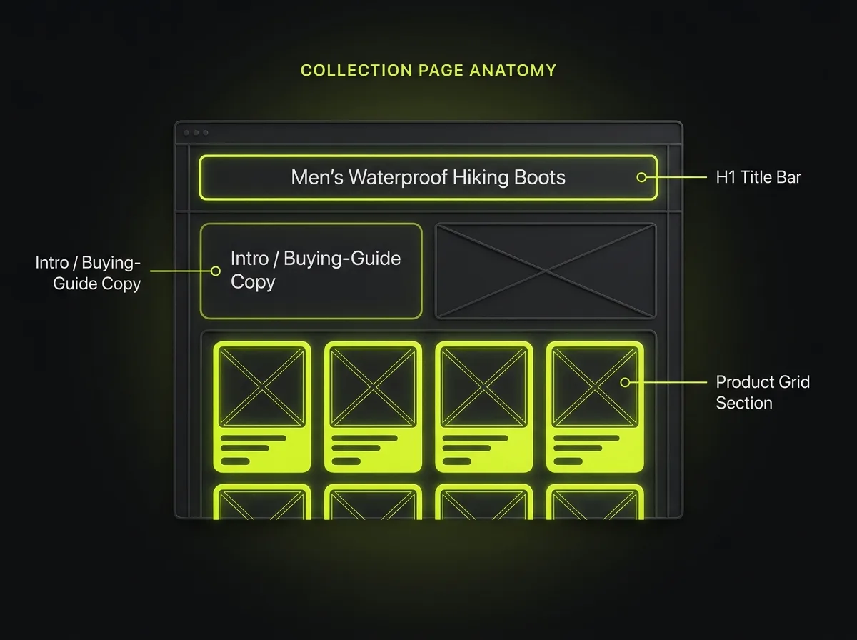 Collection page anatomy: a category H1, intro and buying-guide copy block, and a product grid that targets buying-intent terms