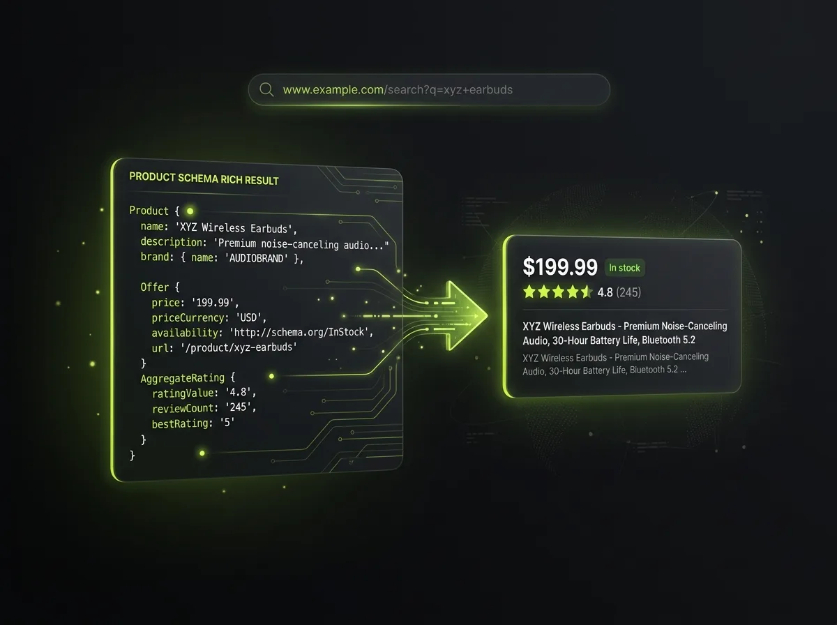 Product, Offer and AggregateRating schema producing a rich search result with price, in-stock status and star ratings