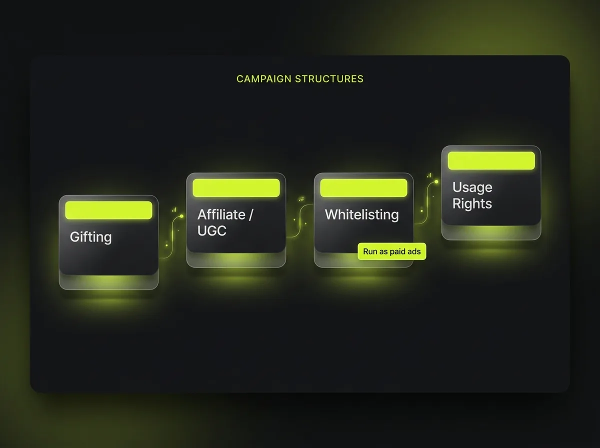 Influencer campaign structures showing gifting, affiliate and UGC, whitelisting and usage rights, with whitelisting run as paid ads