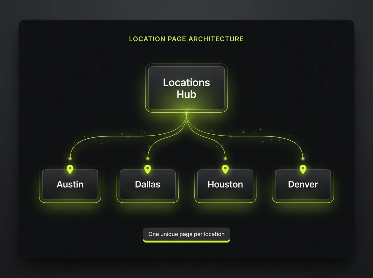 Location page architecture tree with a locations hub linking down to unique pages for Austin, Dallas, Houston and Denver