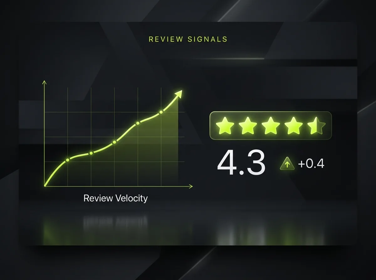 Review signals chart showing steady review velocity and a star rating climbing to 4.3, the fastest-payback local ranking lever