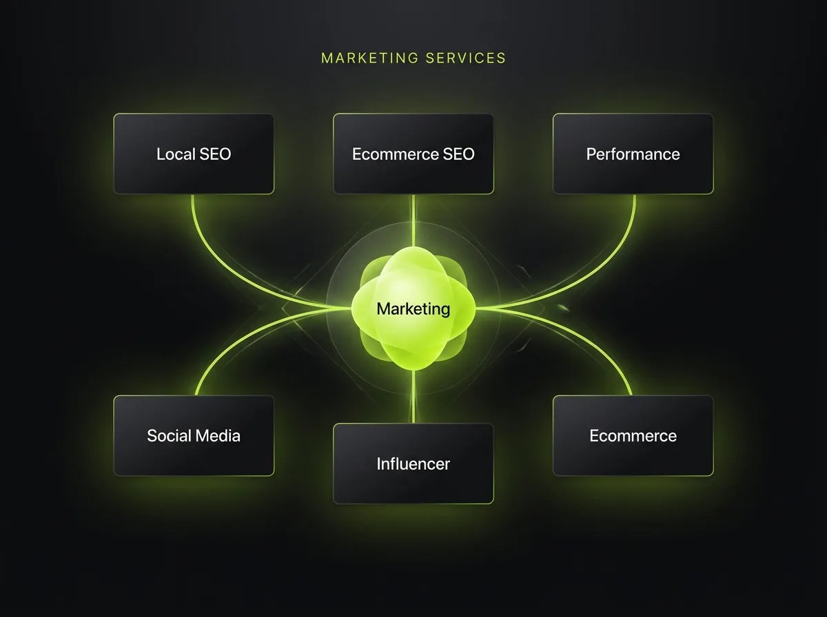 Marketing services hub linking out to local SEO, ecommerce SEO, performance marketing, social media, influencer and ecommerce marketing