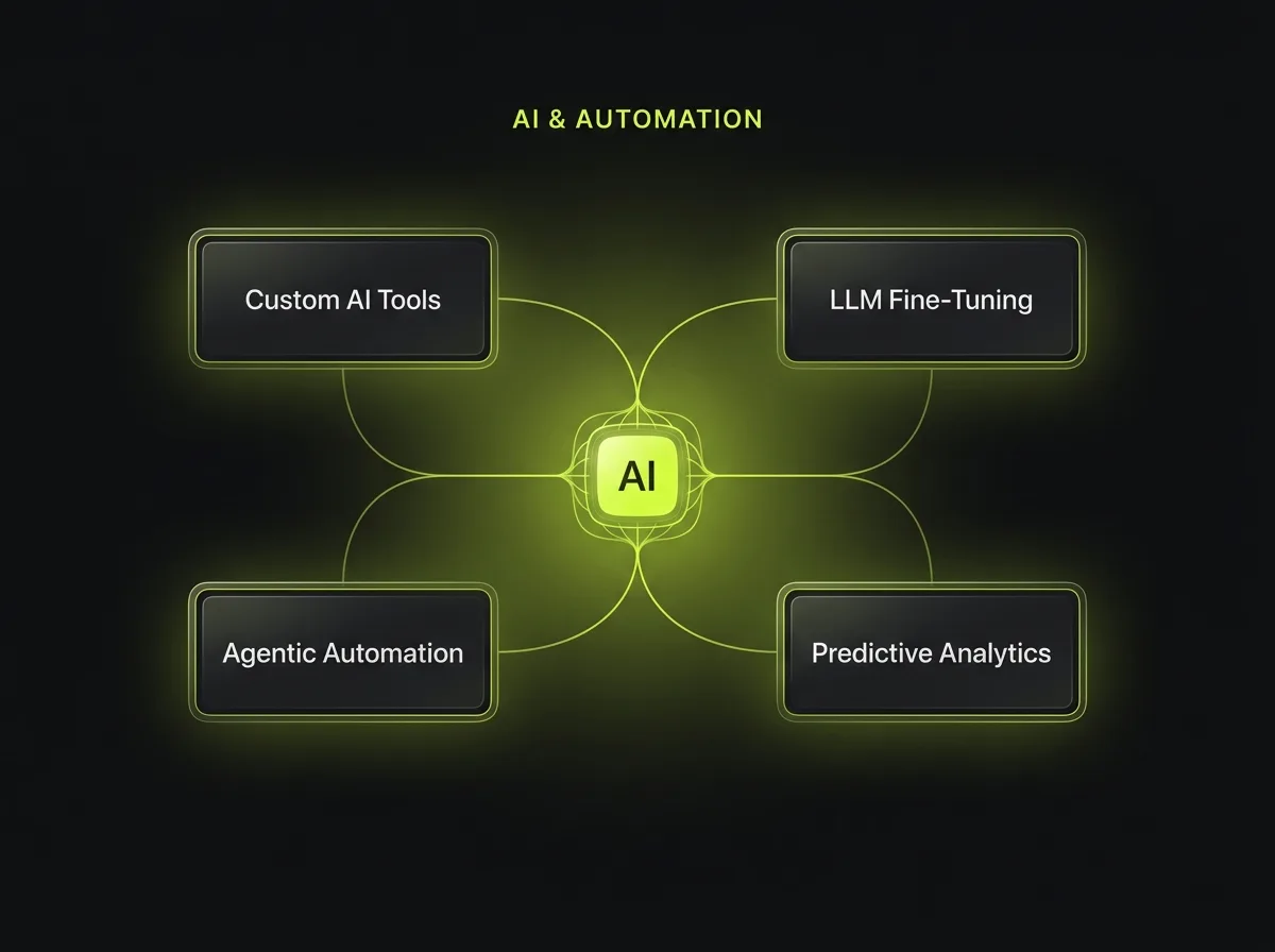 AI and automation services group showing custom AI tools, LLM fine-tuning, agentic process automation and predictive analytics