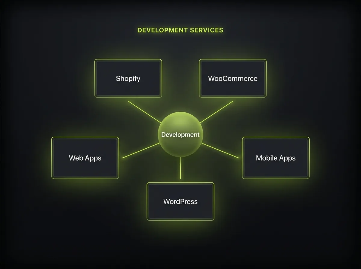 Development services group showing Shopify, WooCommerce, WordPress, web application and mobile app development under one agency