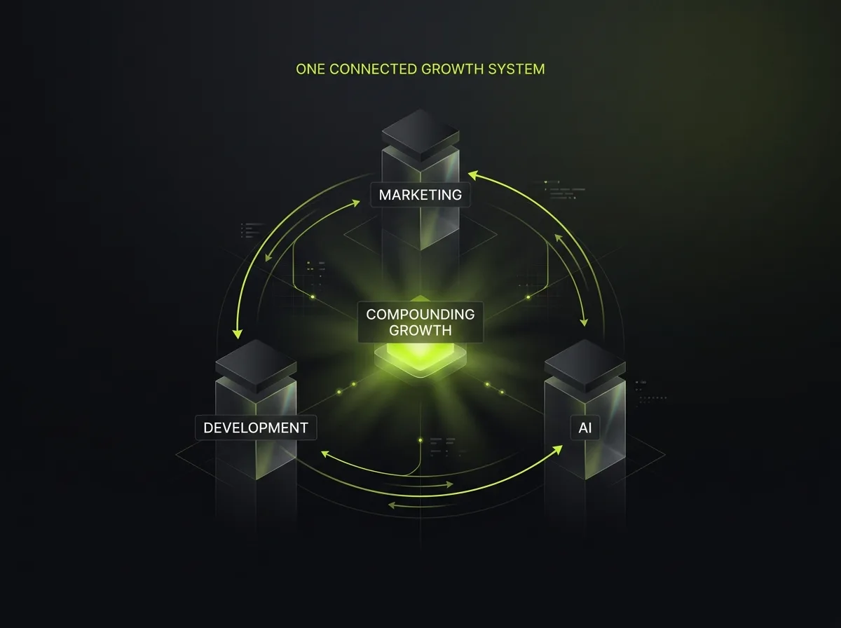 Diagram of DigiRocket's connected growth system showing marketing, development and AI services feeding one another rather than working in silos