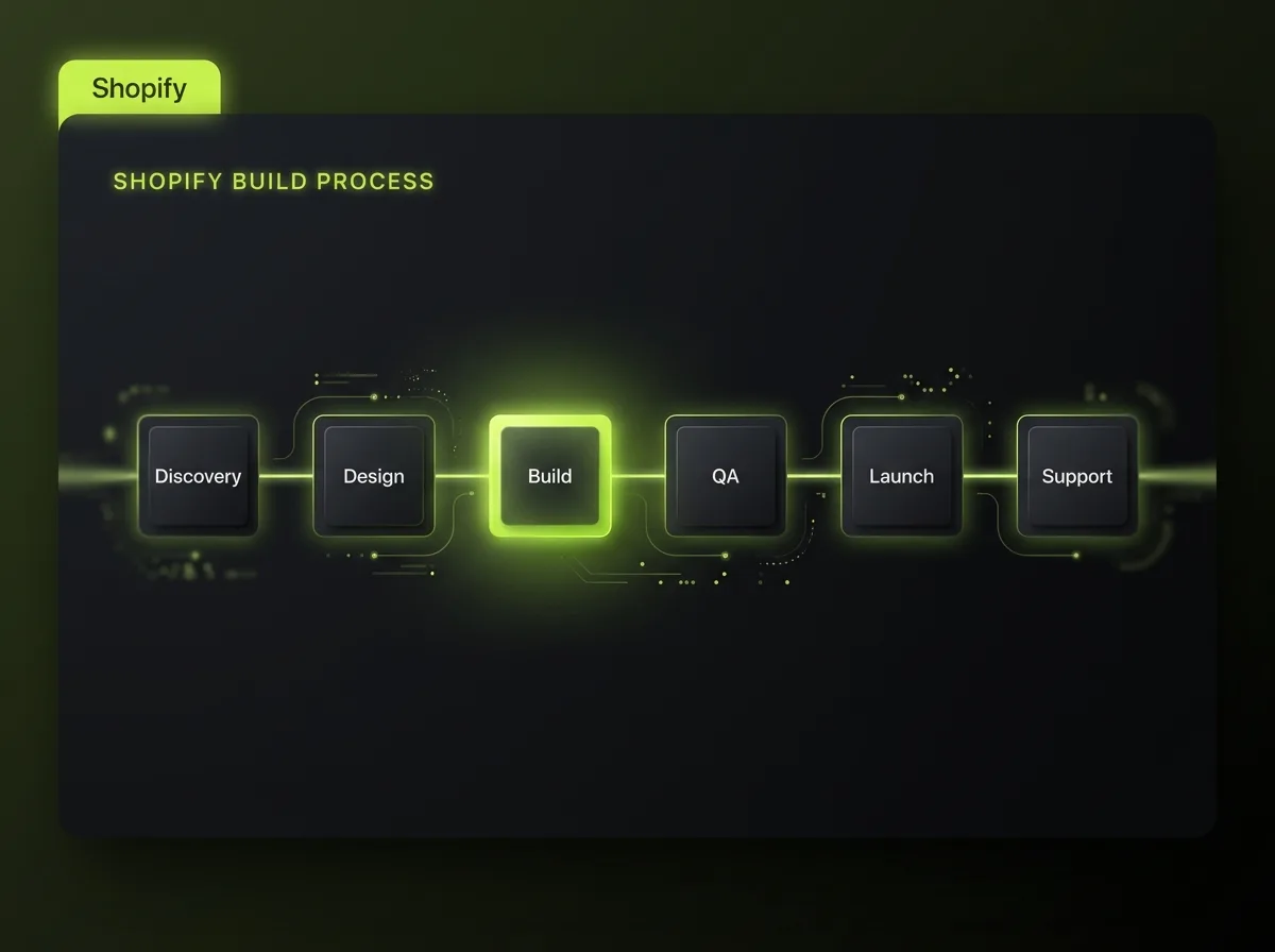 Shopify build process pipeline showing discovery, design, build, QA, launch and support phases connected by a lime line