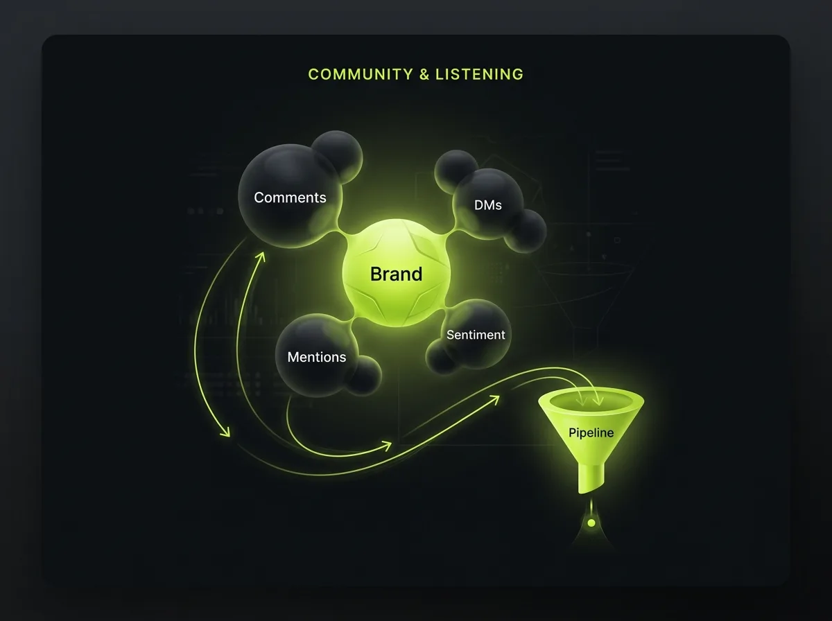 Community management and social listening routing comments, DMs, mentions and sentiment toward a pipeline funnel
