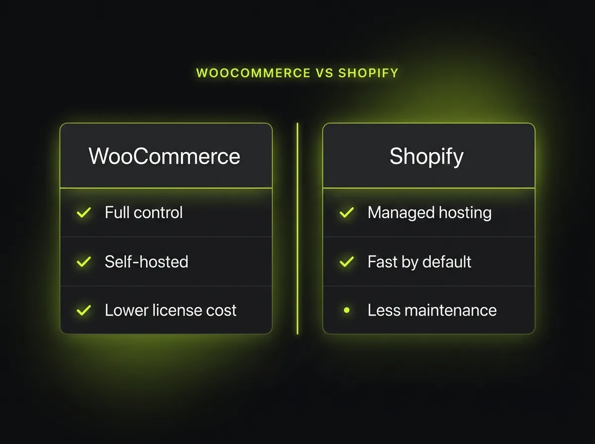 WooCommerce versus Shopify comparison panel weighing full control and self-hosting against managed hosting and lower maintenance