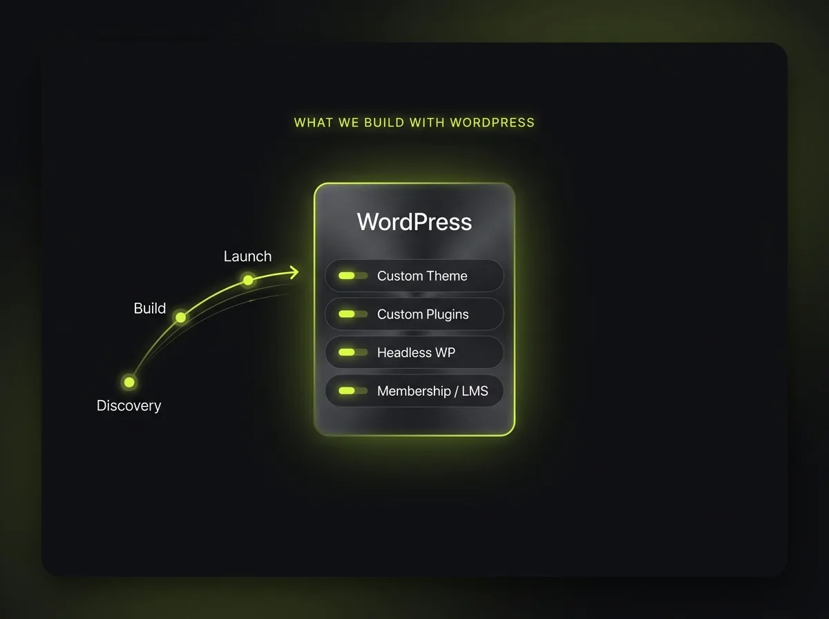 WordPress build card listing custom theme, custom plugins, headless WP and membership LMS alongside a discovery, build and launch flow