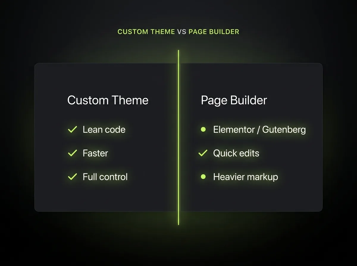 Comparison of a hand-coded custom WordPress theme against a page builder like Elementor or Gutenberg, weighing lean code and speed against quick edits and heavier markup